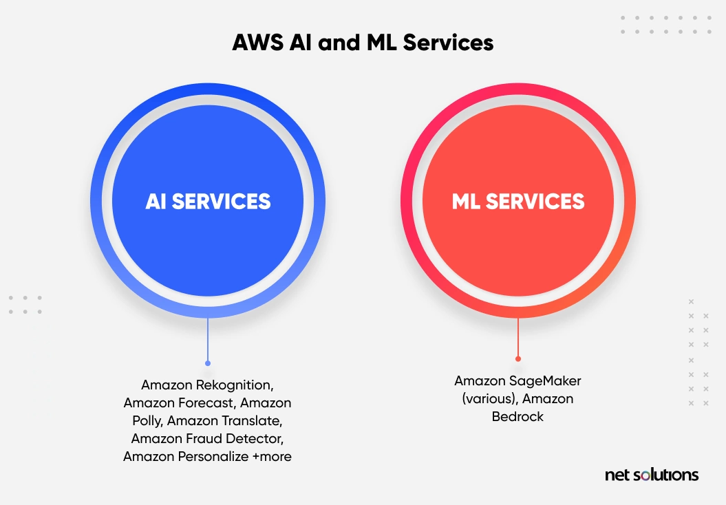 AWS AI and ML services