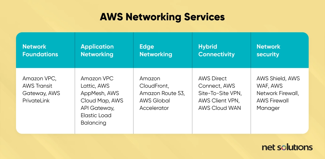 AWS networking services