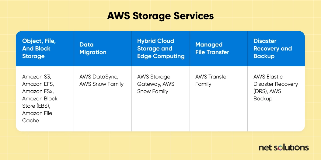 AWS storage services