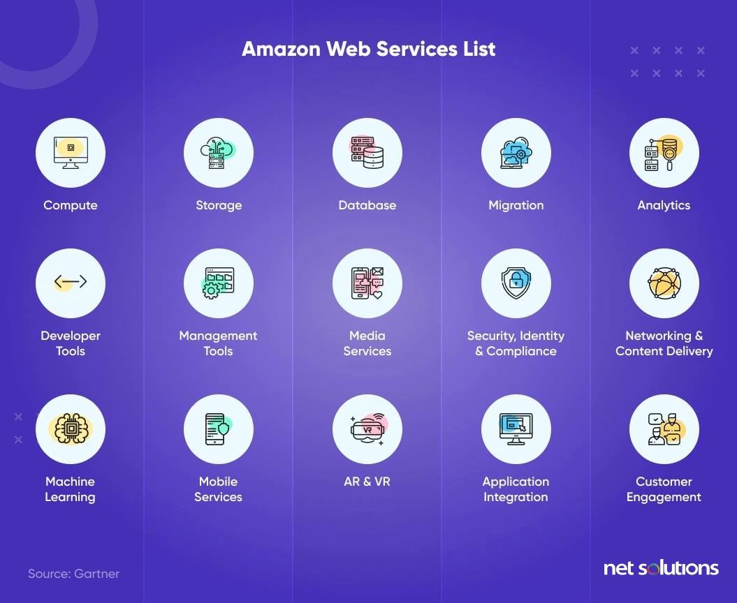 popular AWS services for ecommerce