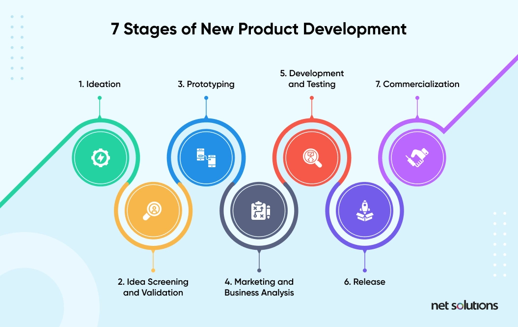 7 Stages of New Product Development