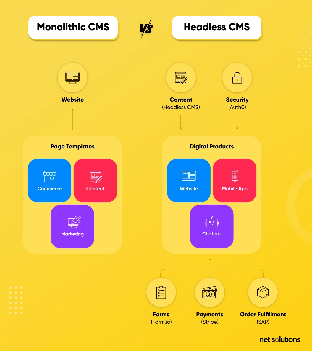 Monolithic CMS vs Headless CMS