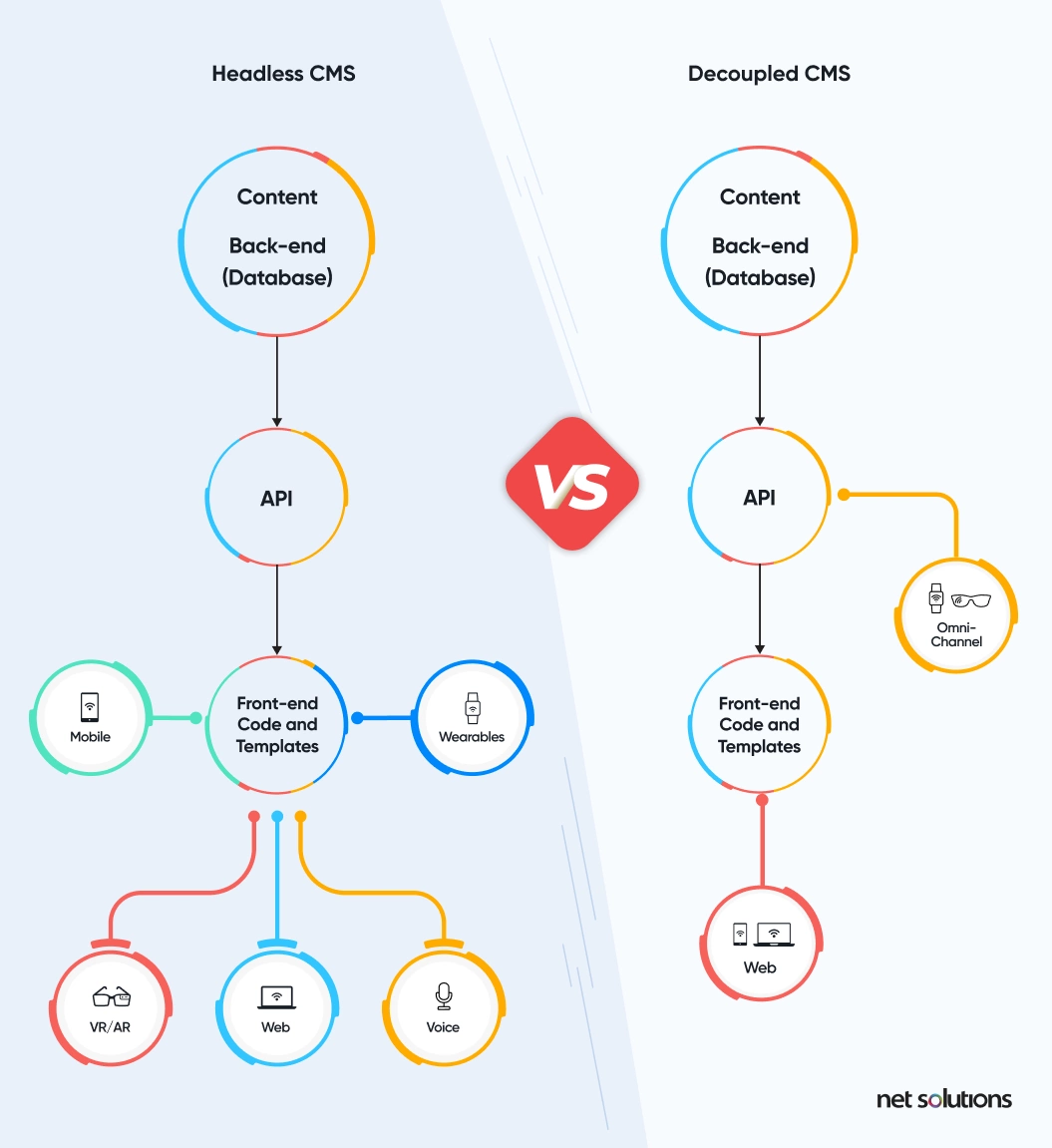 The difference between a headless CMS and a decoupled CMS