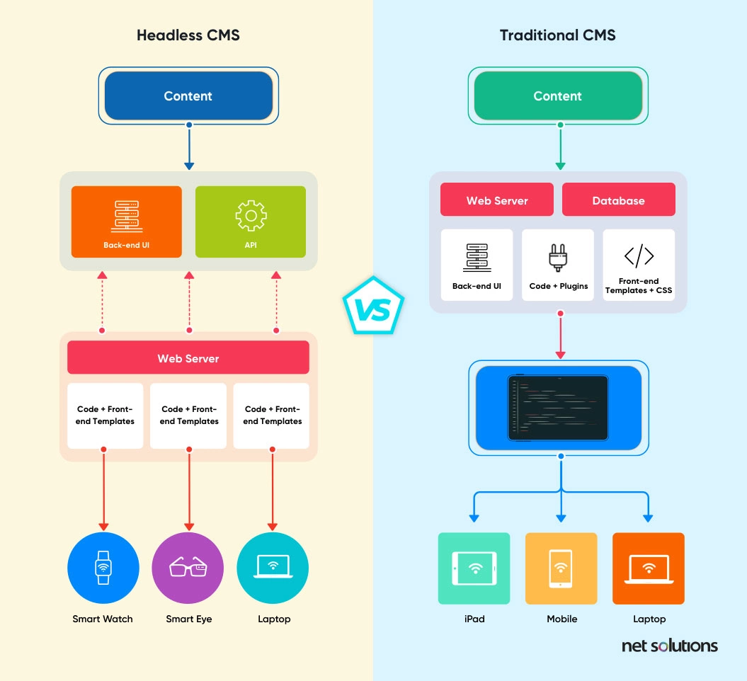 Difference between a headless CMS and a traditional CMS