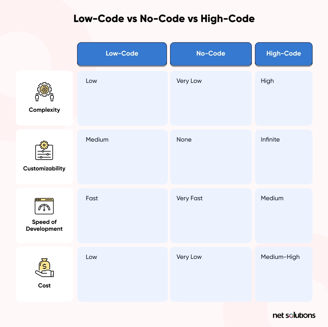 Low-Code vs No-Code vs High-Code