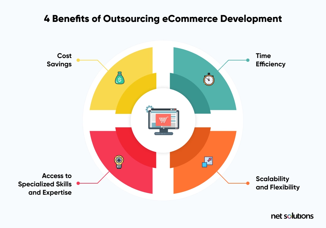 Benefits of Outsourcing eCommerce Web Development