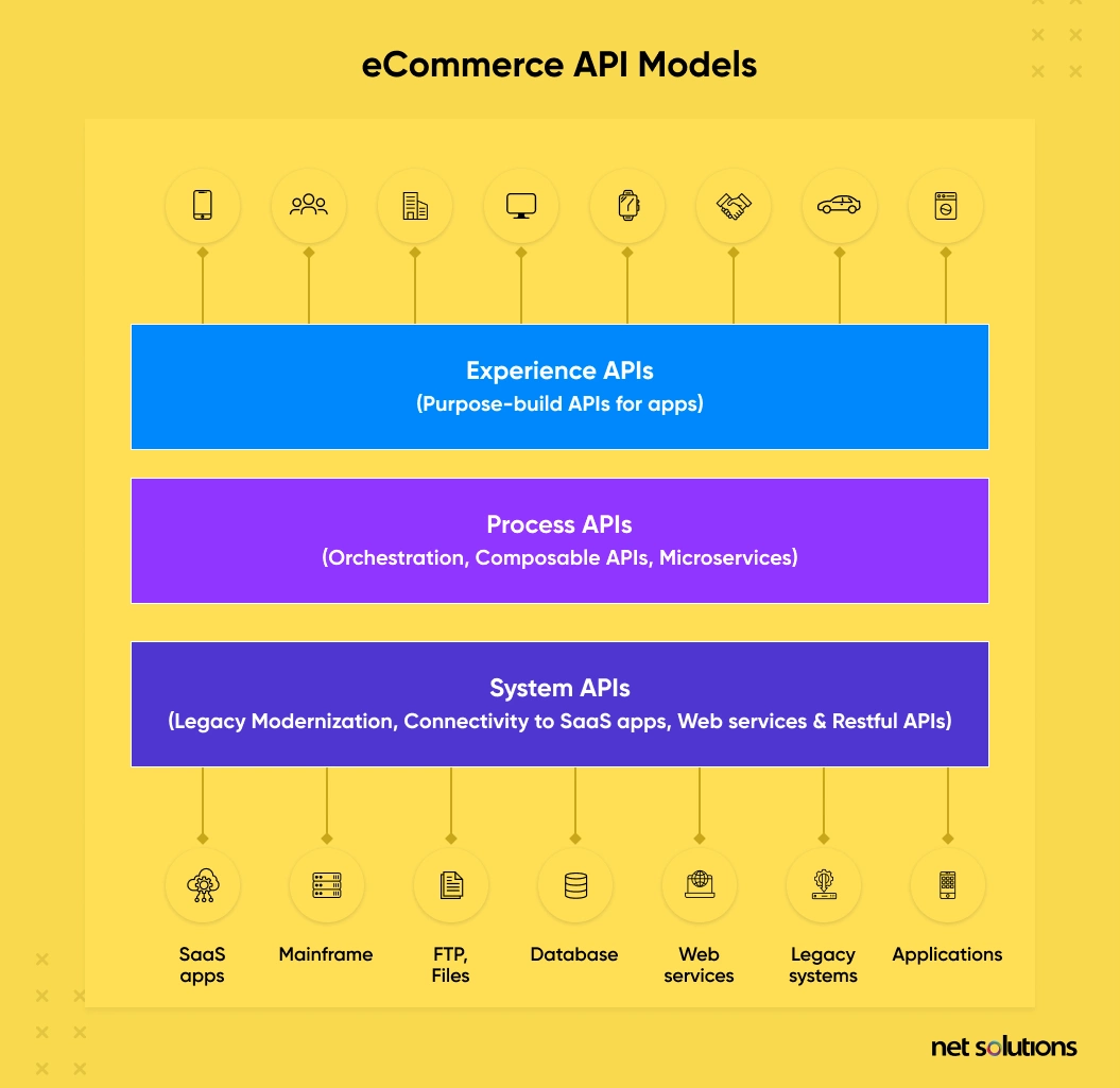 eCommerce API Models