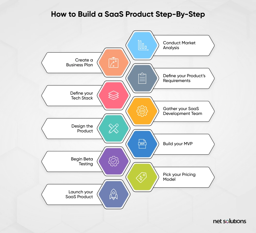 how to build a saas product:step-by-step