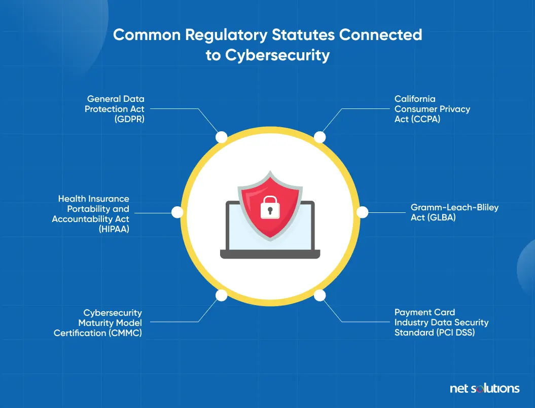 Common Regulatory Statutes Connected to Cybersecurity