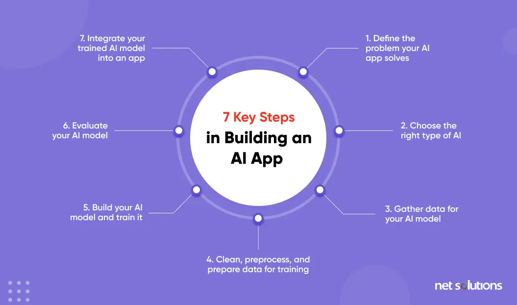7 steps to Build an AI app