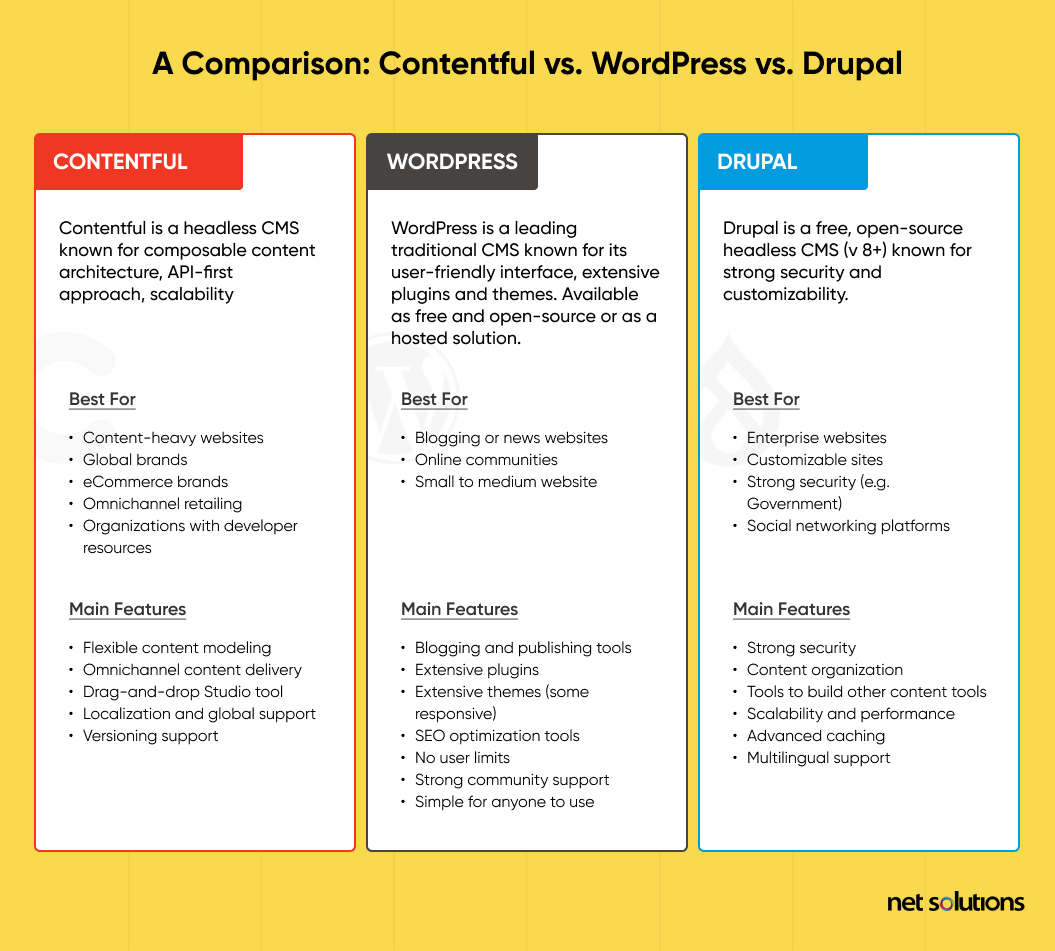 Contentful vs. WordPress vs. Drupal