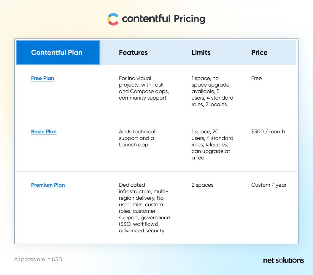 Contentful pricing
