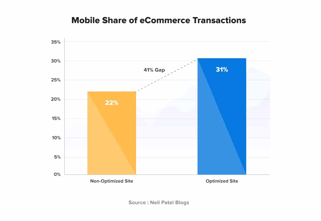 mobile-share-of-ecommerce-transactions-has-increased-over-the-years