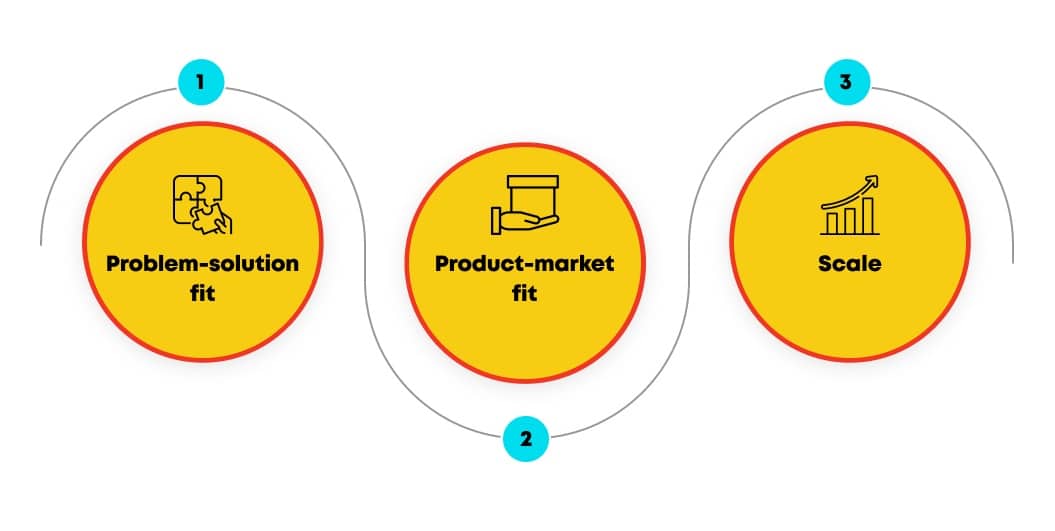 How to Build the Right Digital Product the Right Way