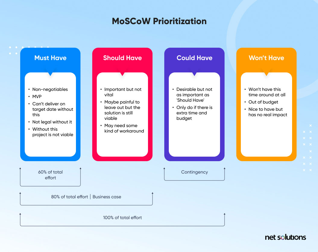 moscow-method-for-prioritization