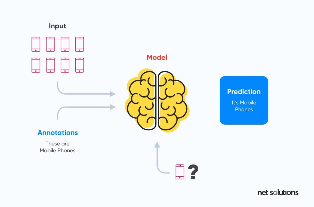 ai-and-ml-in-education-supervised-learning-working