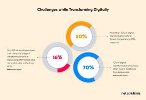 5 Challenges to a Successful Digital Transformation (+ Solutions)