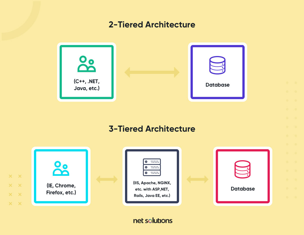 A Guide on Web Application Architecture | Net Solutions