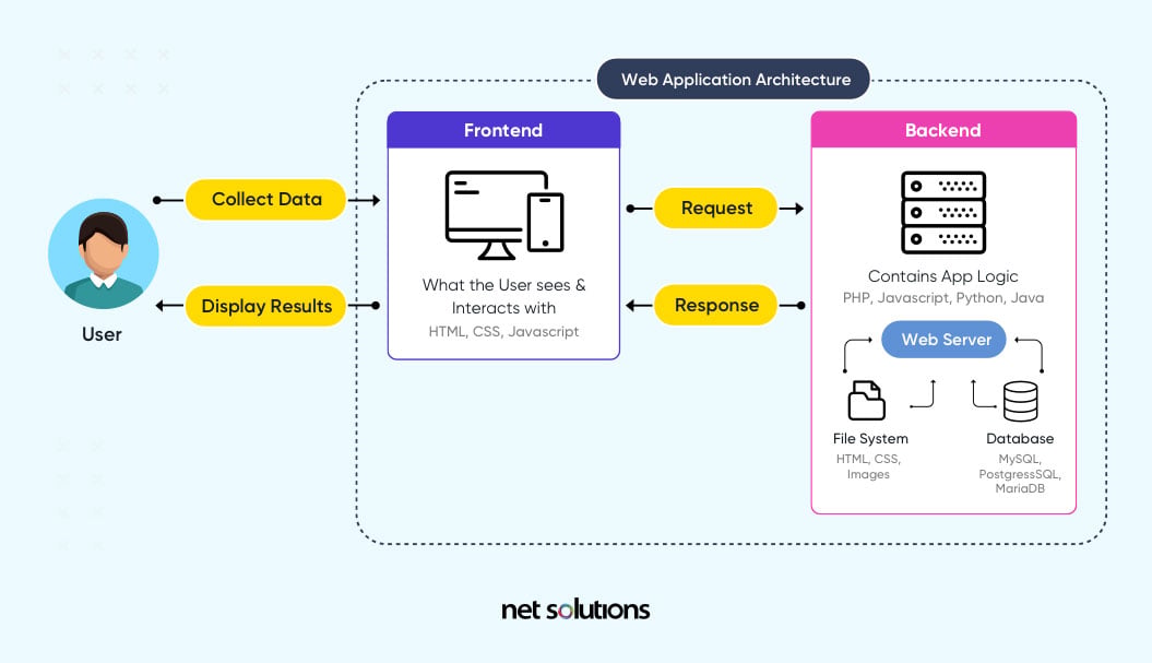 A Guide on Web Application Architecture | Net Solutions