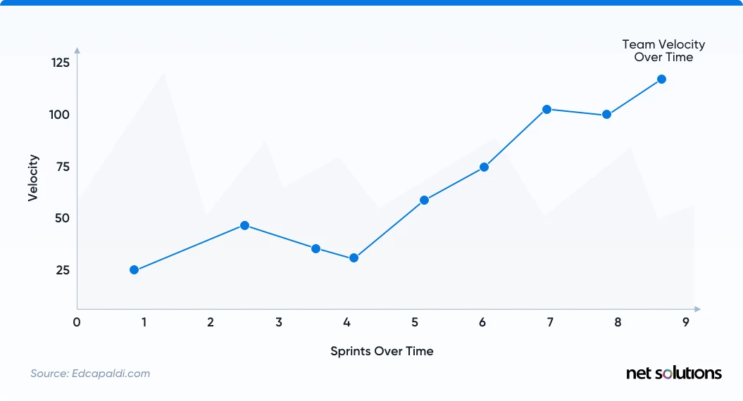 Team-velocity-over-time