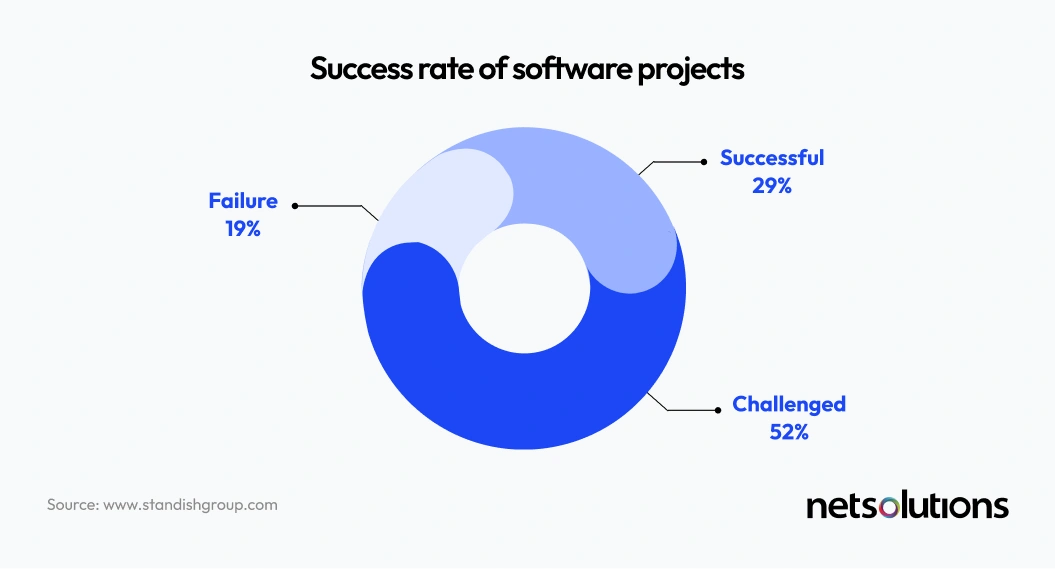 23 Reasons Why Software Projects Fail & How to Avoid Them