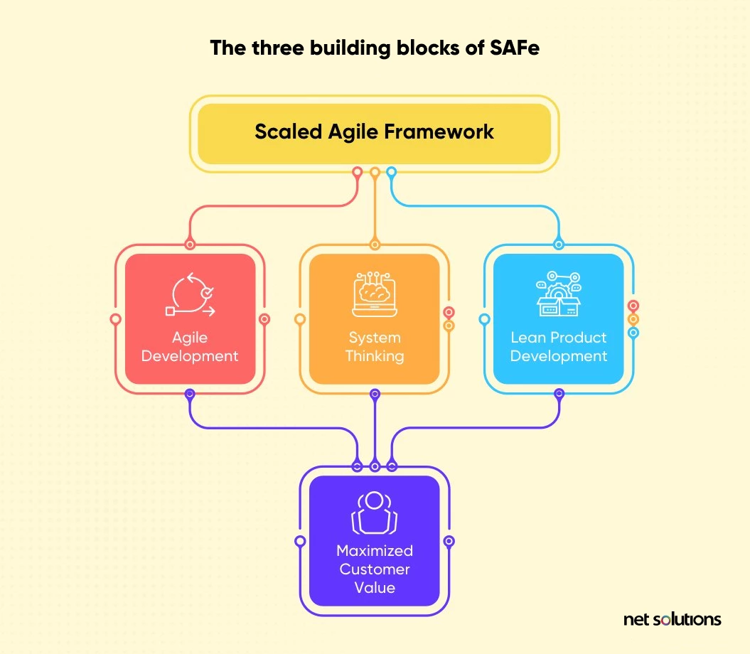 the-three-building-blocks