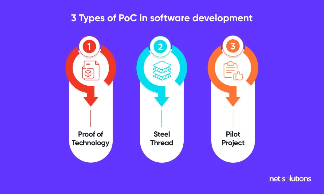 Types-of-POC-in-software-Development