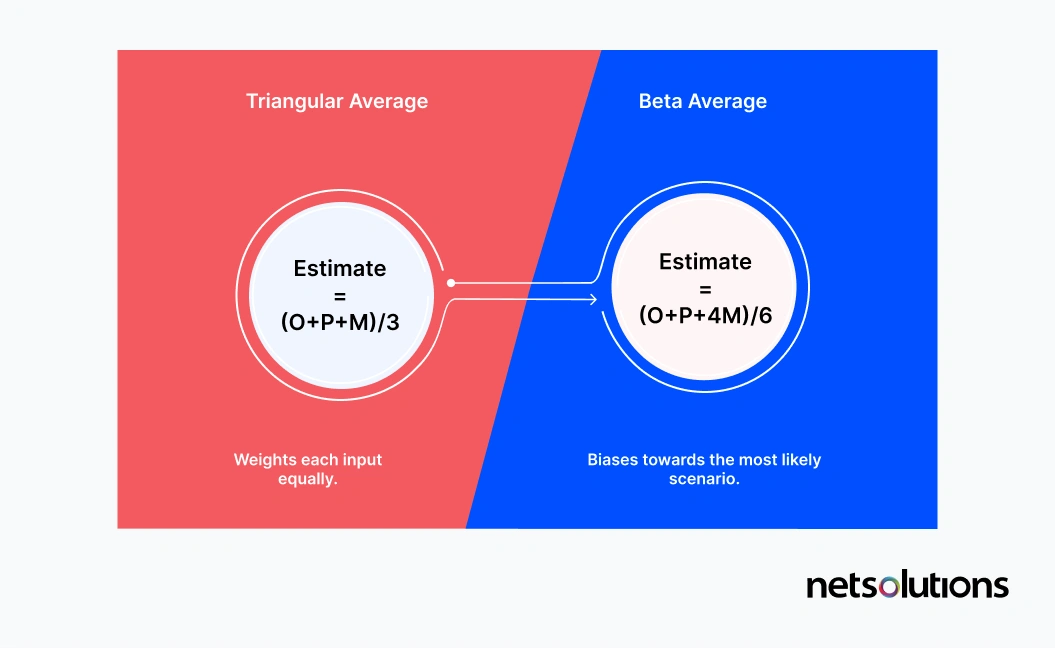 8 Agile Estimation Techniques (Explained with Examples)