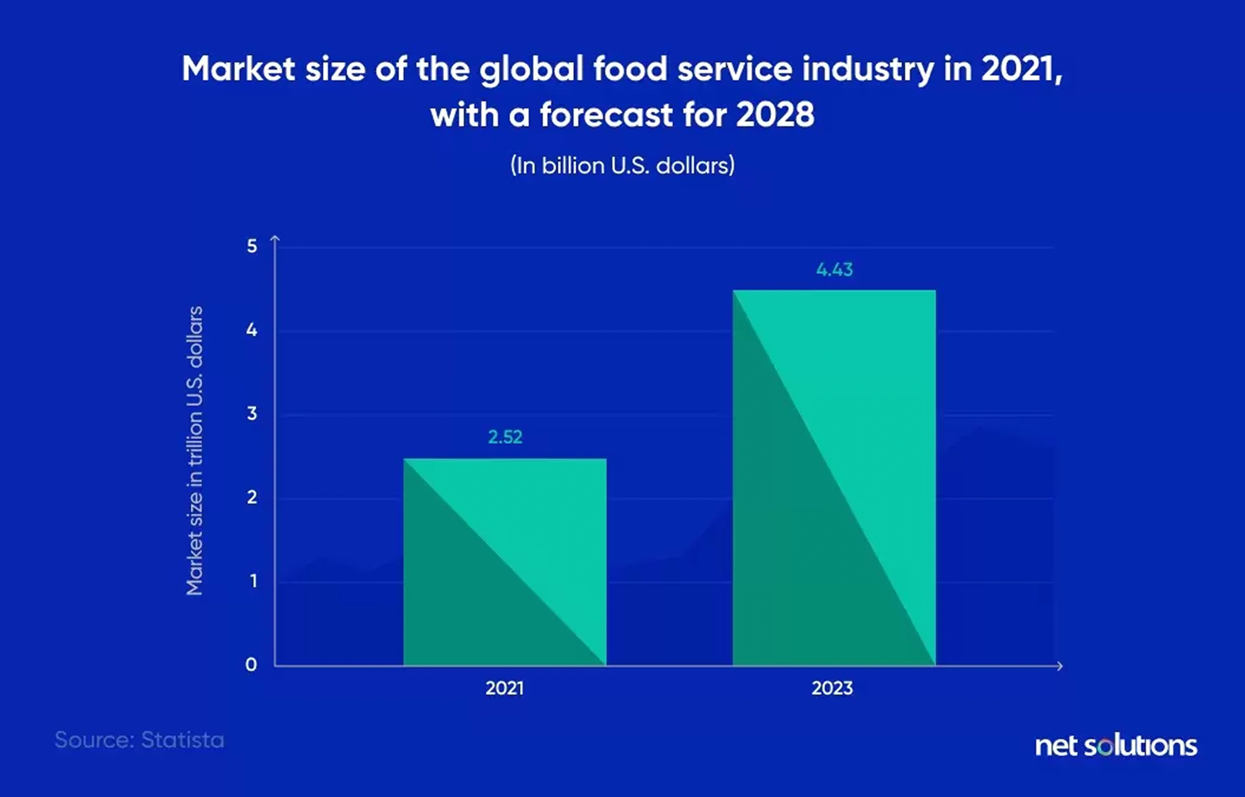 market-size-global-food