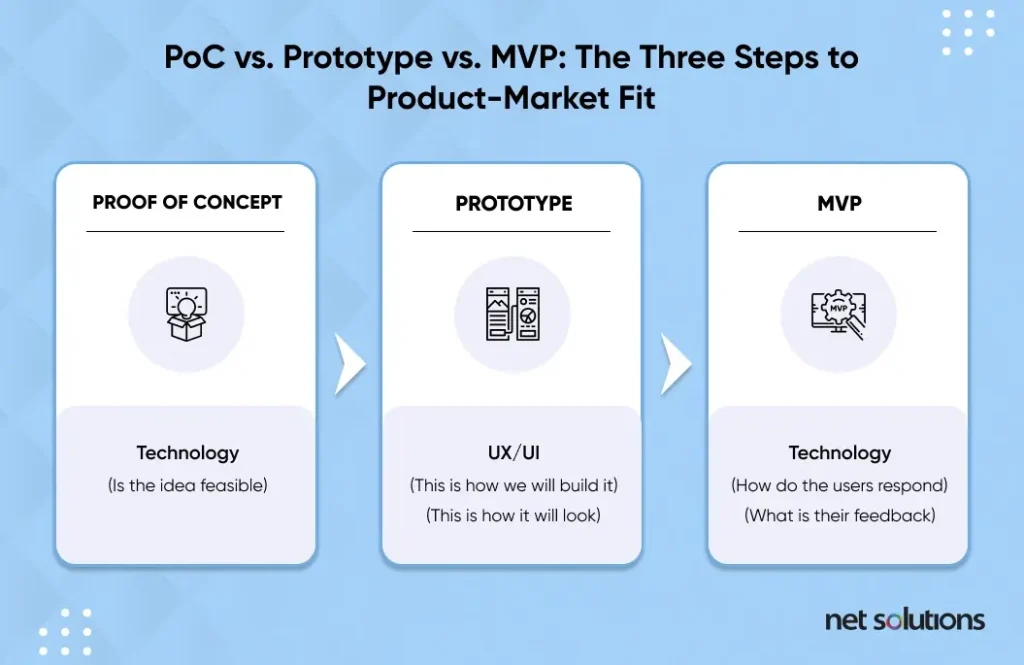 POC vs Prototype vs MVP - Three Steps to Product Market Fit