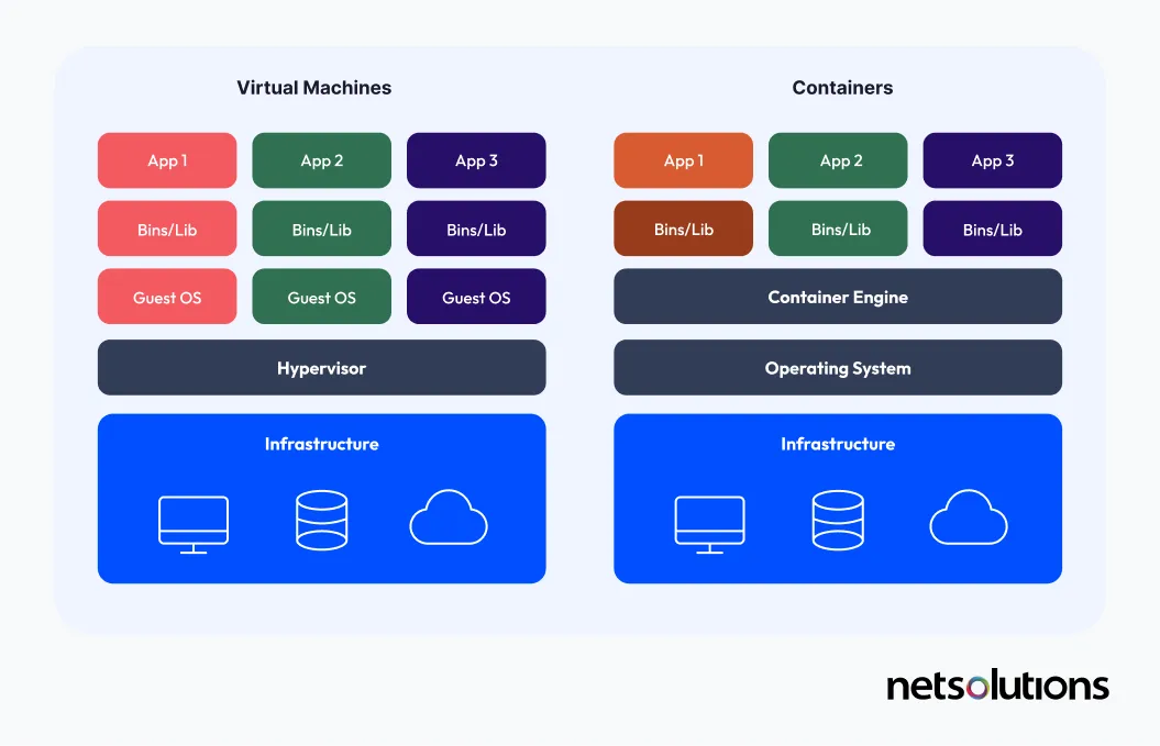 Containerization vs. Virtualization: How to Choose the Best