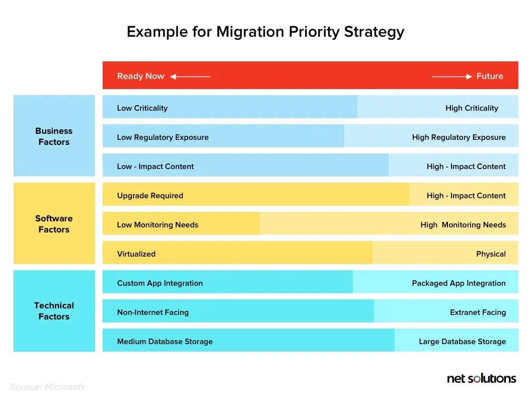 migration-strategy-prioritization-example-by-Microsoft