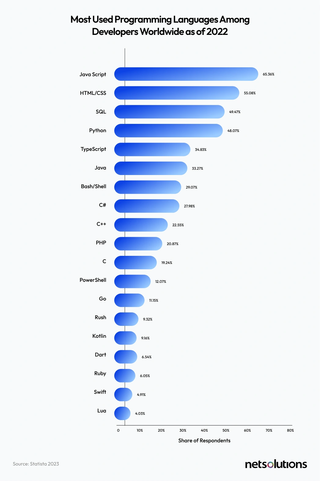 most used programming language among developers worldwide