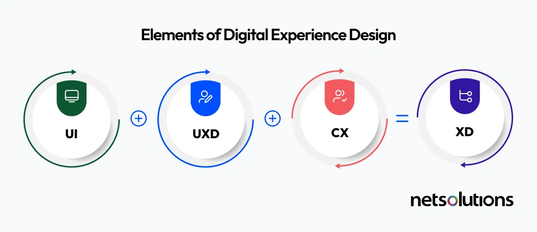A Guide to Digital Experience Design for Customer Engagement