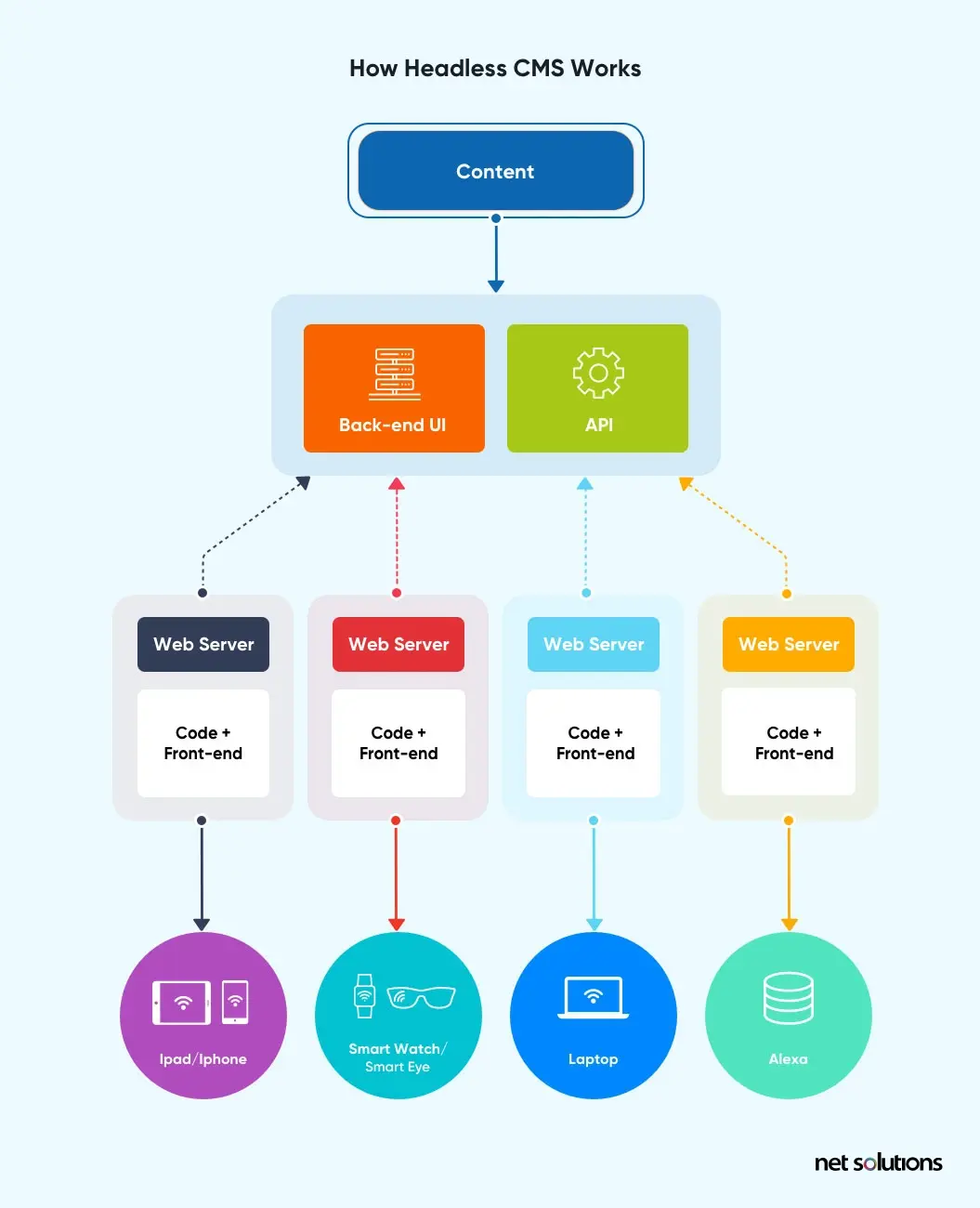 How-Headless-CMS-Works