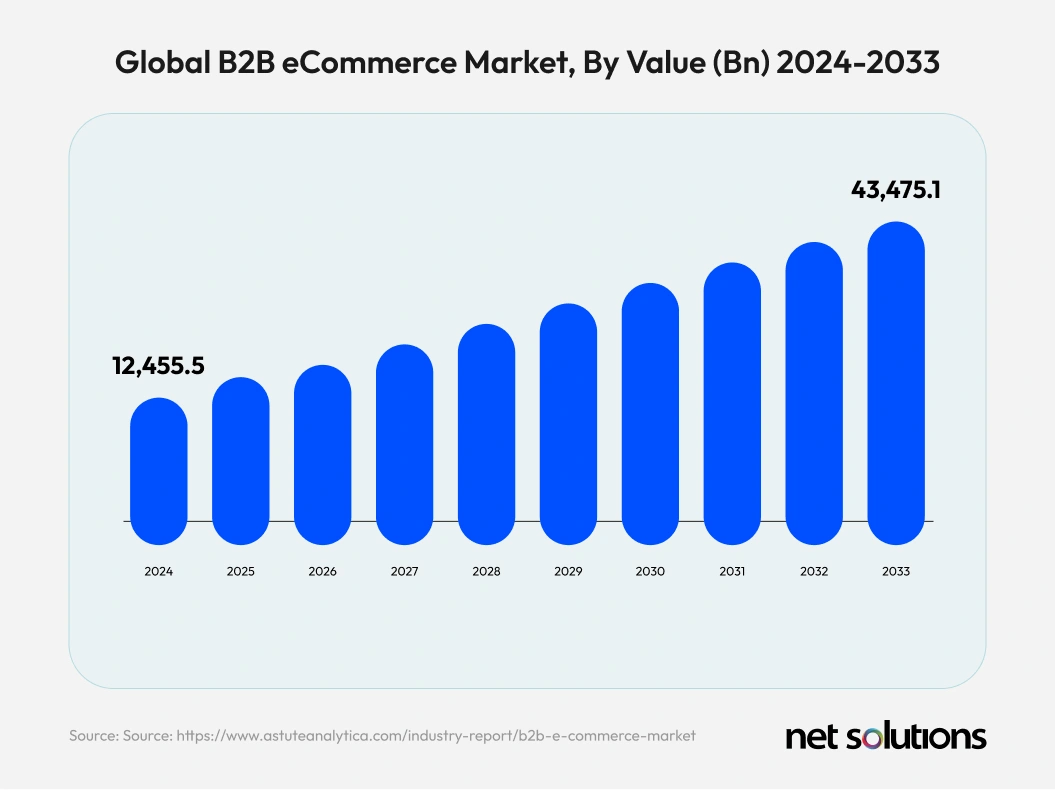 Top 14 B2B eCommerce Benefits for 2026
