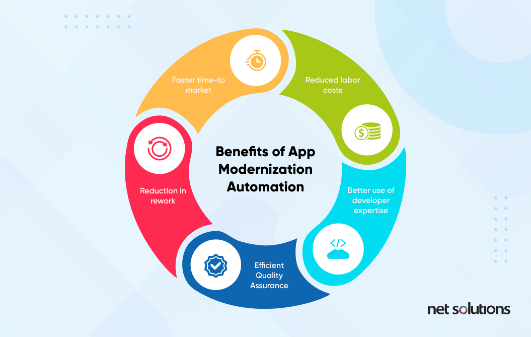 Benefits-of-app-modernization-automation