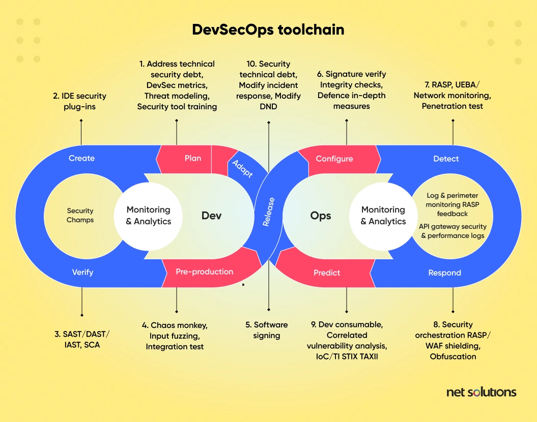 DevSecops-toolchain