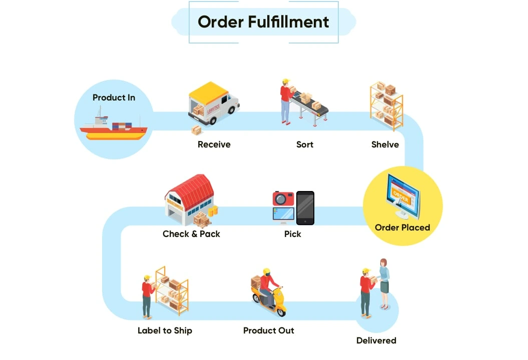 What Is ECommerce Order Fulfilment What Is ECommerce Order Fulfilment