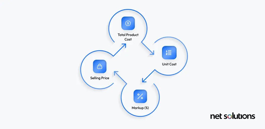 cost plus pricing
