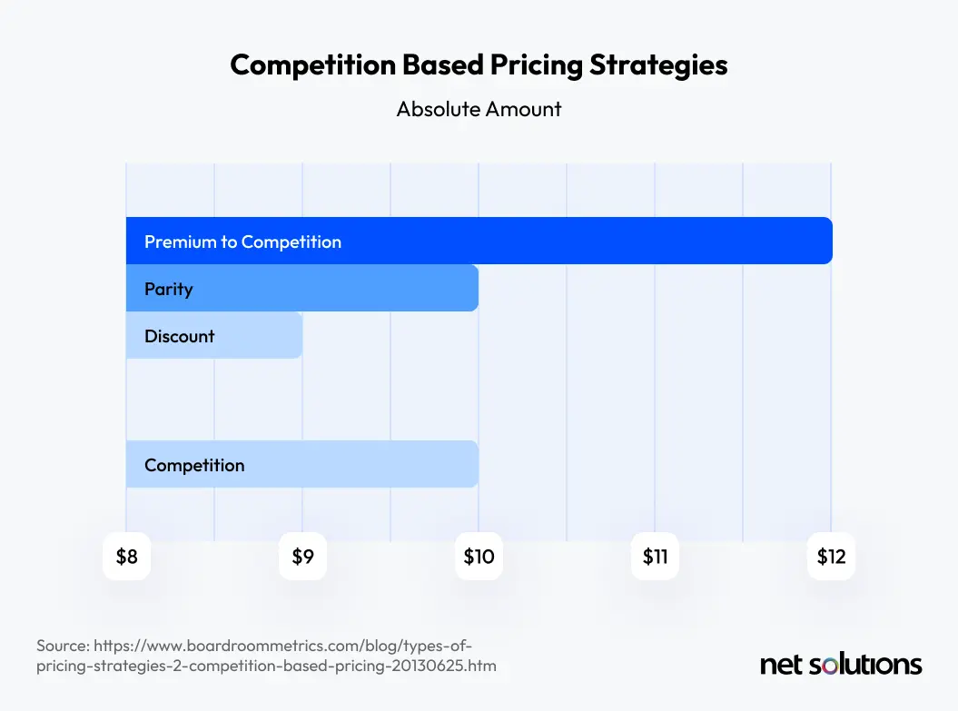 competition based pricing