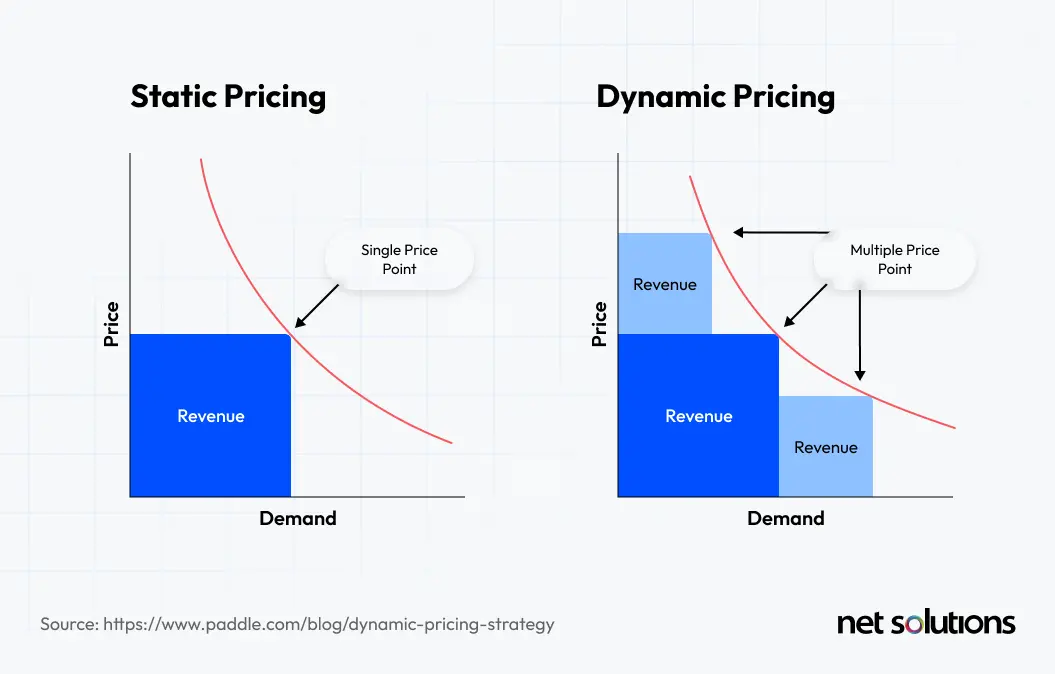 static dynamic pricing