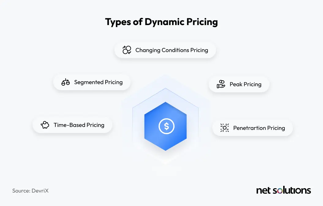 types of dynamic pricing