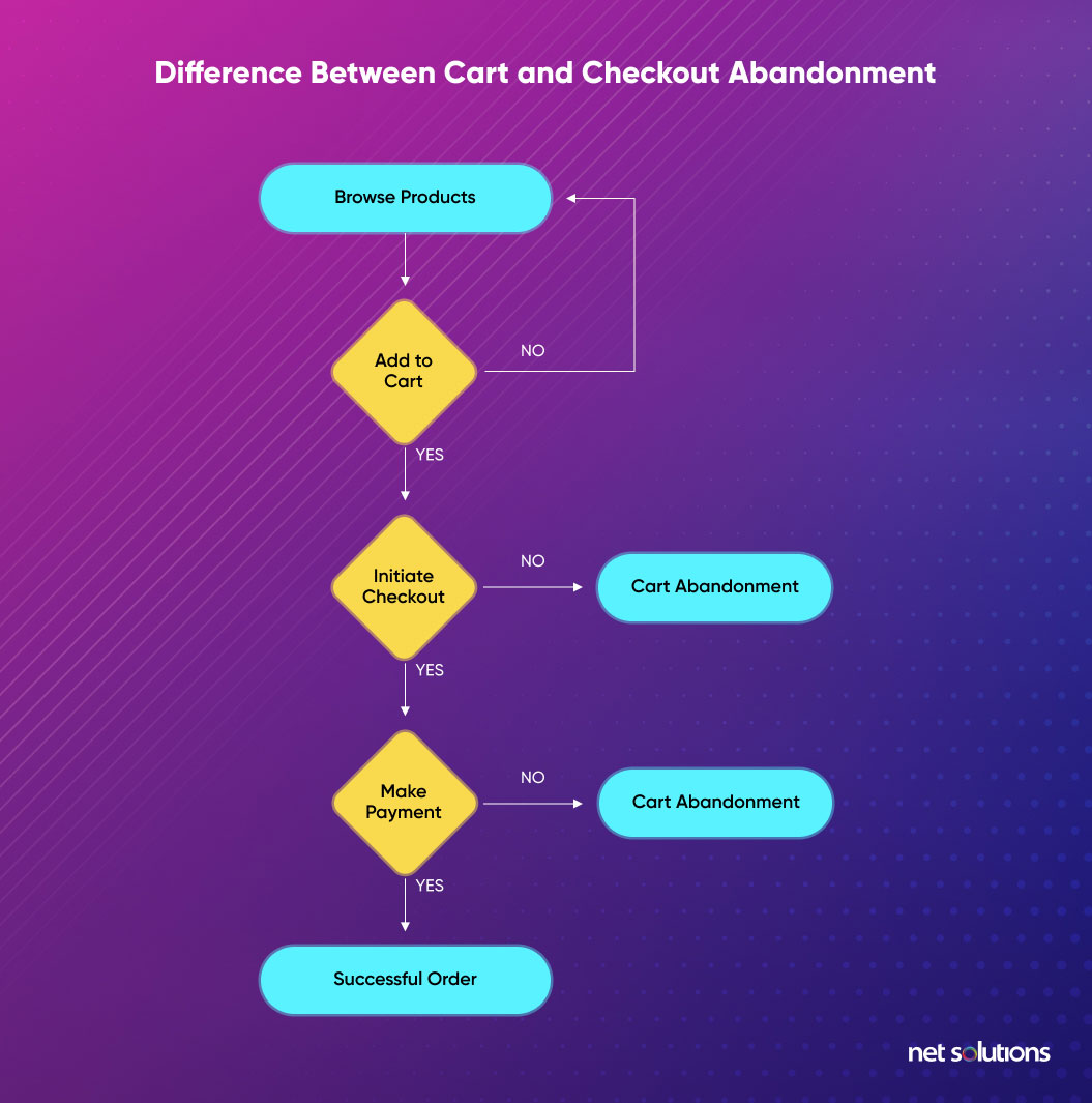 How to Reduce Shopping Cart Abandonment - net Solutions