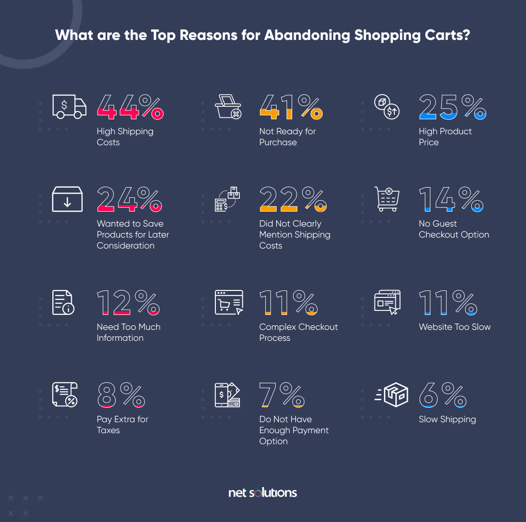 How to Reduce Shopping Cart Abandonment - net Solutions