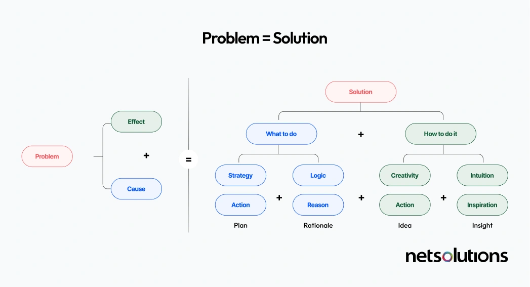 Problem Creating Products 7 Stages of the New Product Development Process