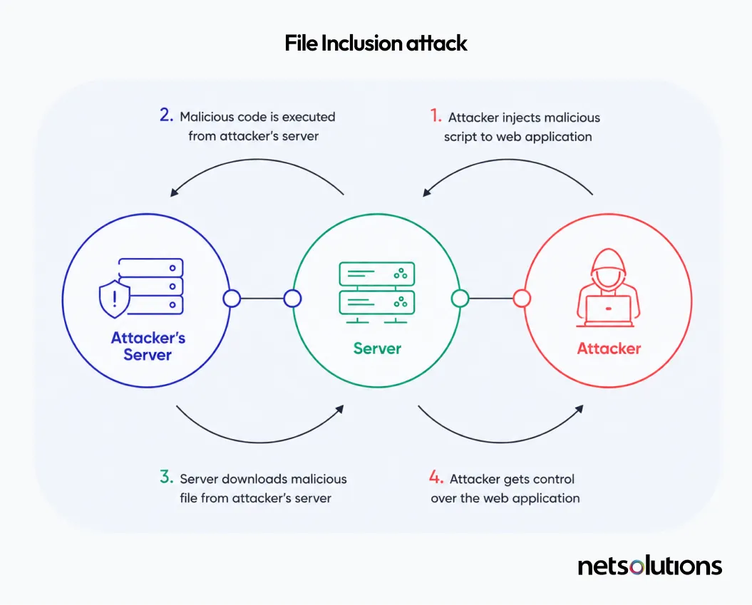 Remote File Inclusion Attack 9 PHP Vulnerability Examples & How To Fix Them