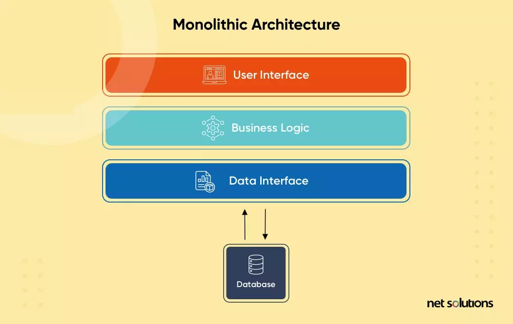 Monolithic-Architecture