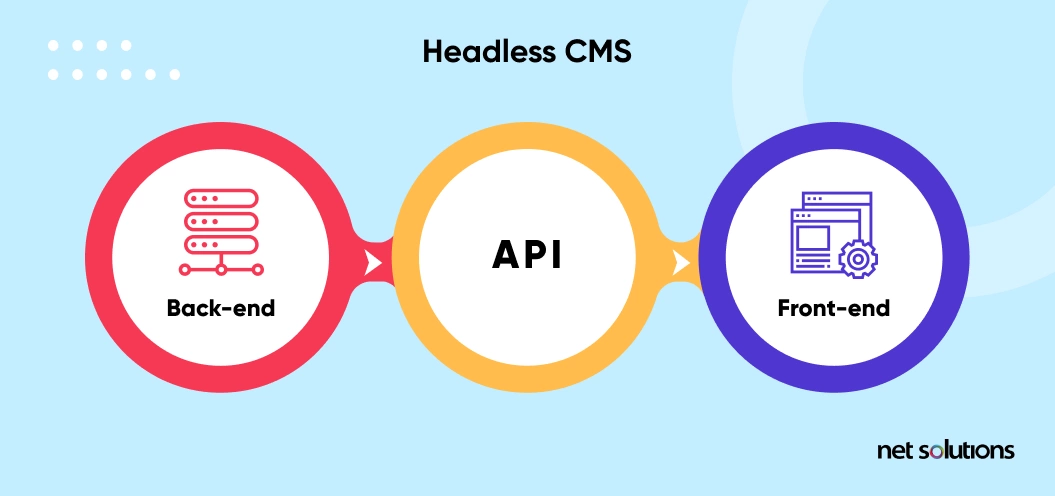 Headless CMS
