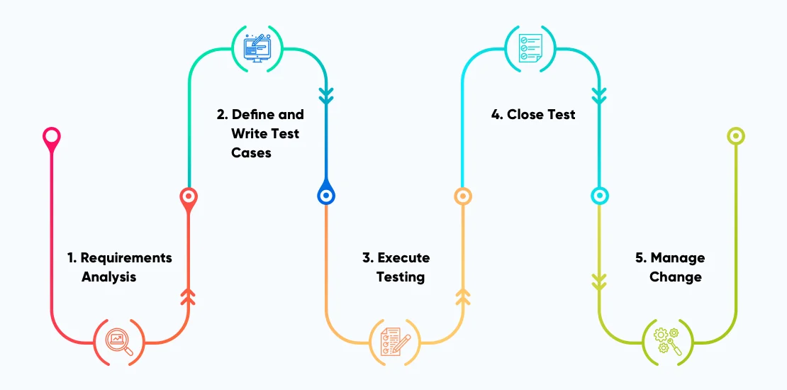 software-testing-hub-testing-process